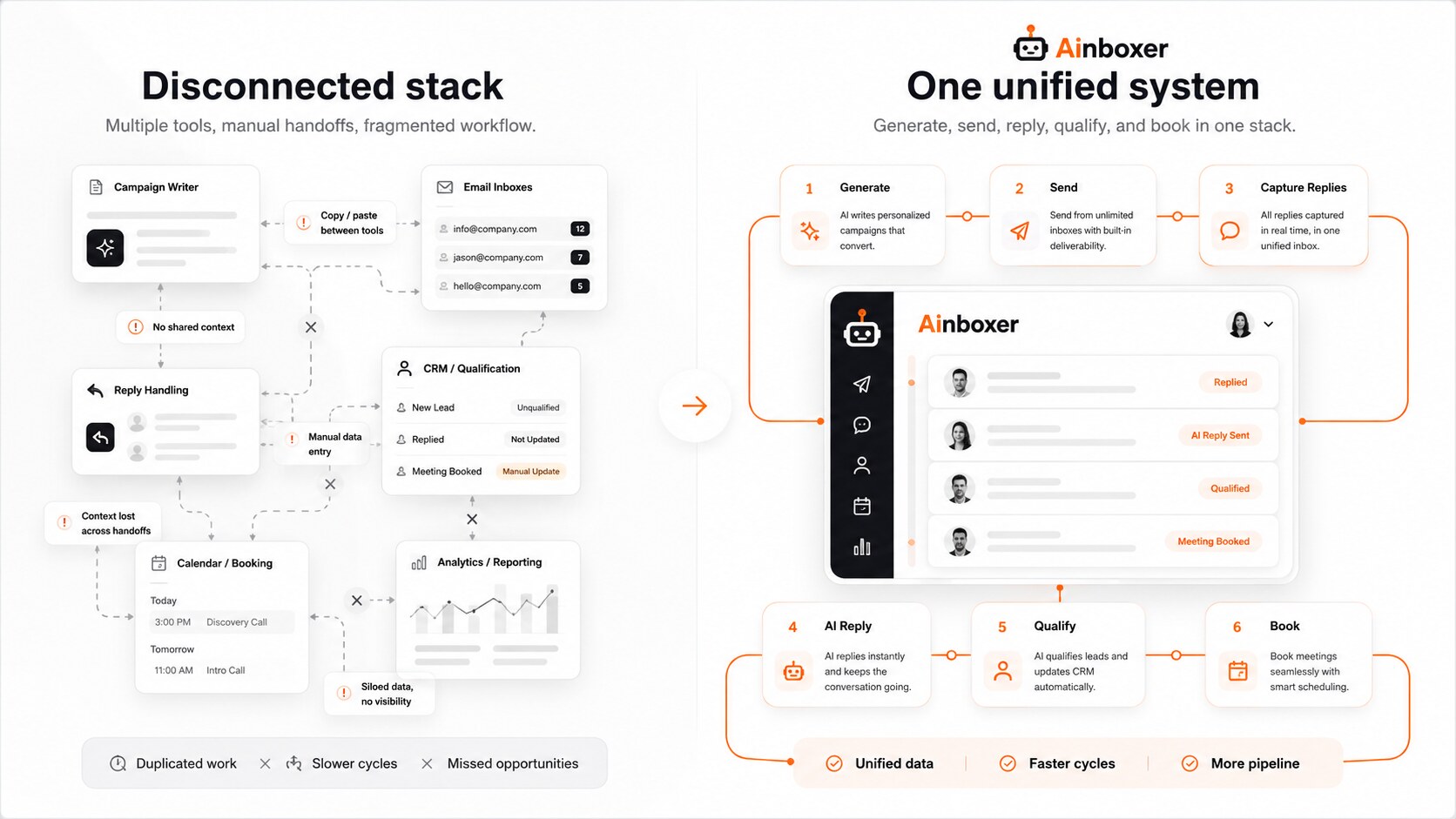 Comparison showing fragmented email tools versus Ainboxer unified workflow