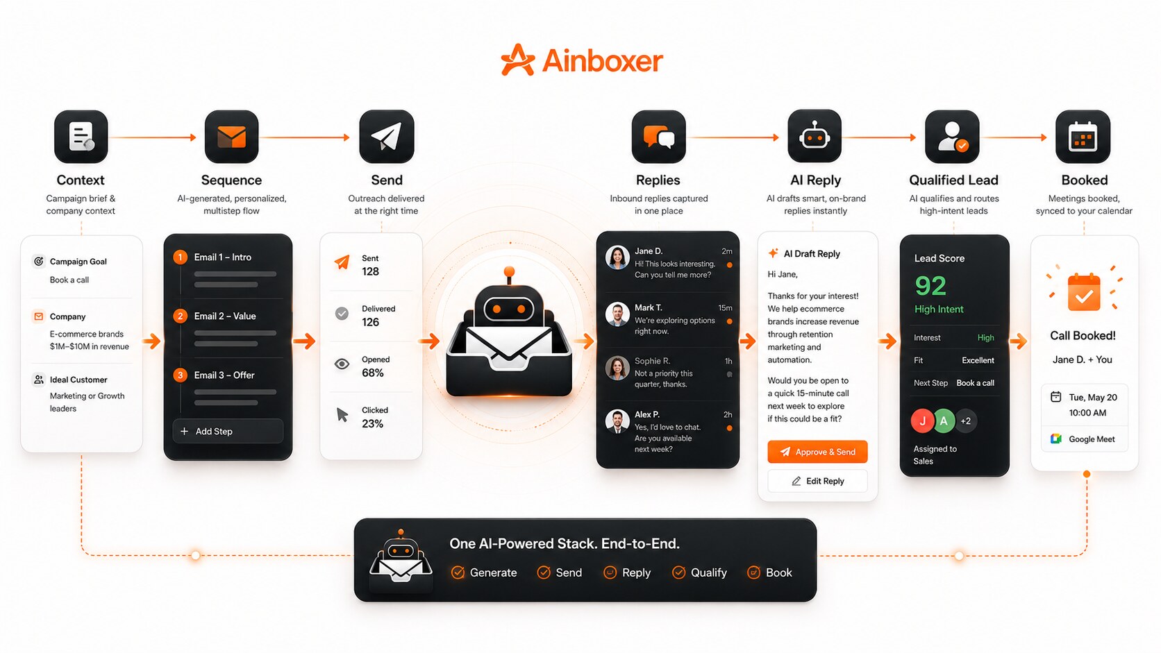 Ainboxer workflow showing outbound creation, send, reply handling, and booked outcome